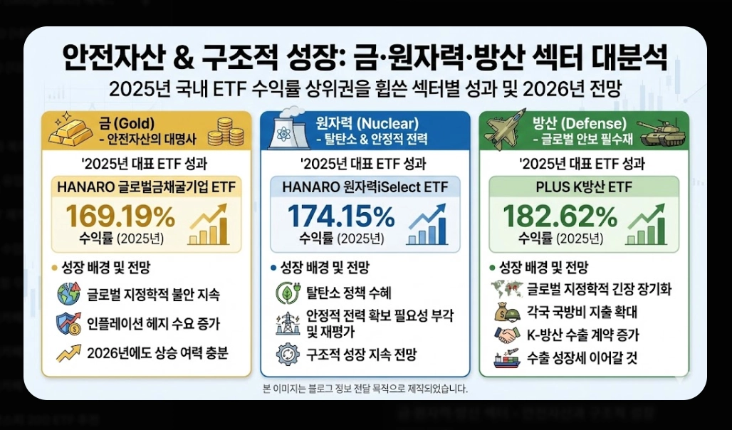 코스피 ETF 추천 TOP 5 [2026년 전망] 섹터별 유망 종목 및 투자 전략