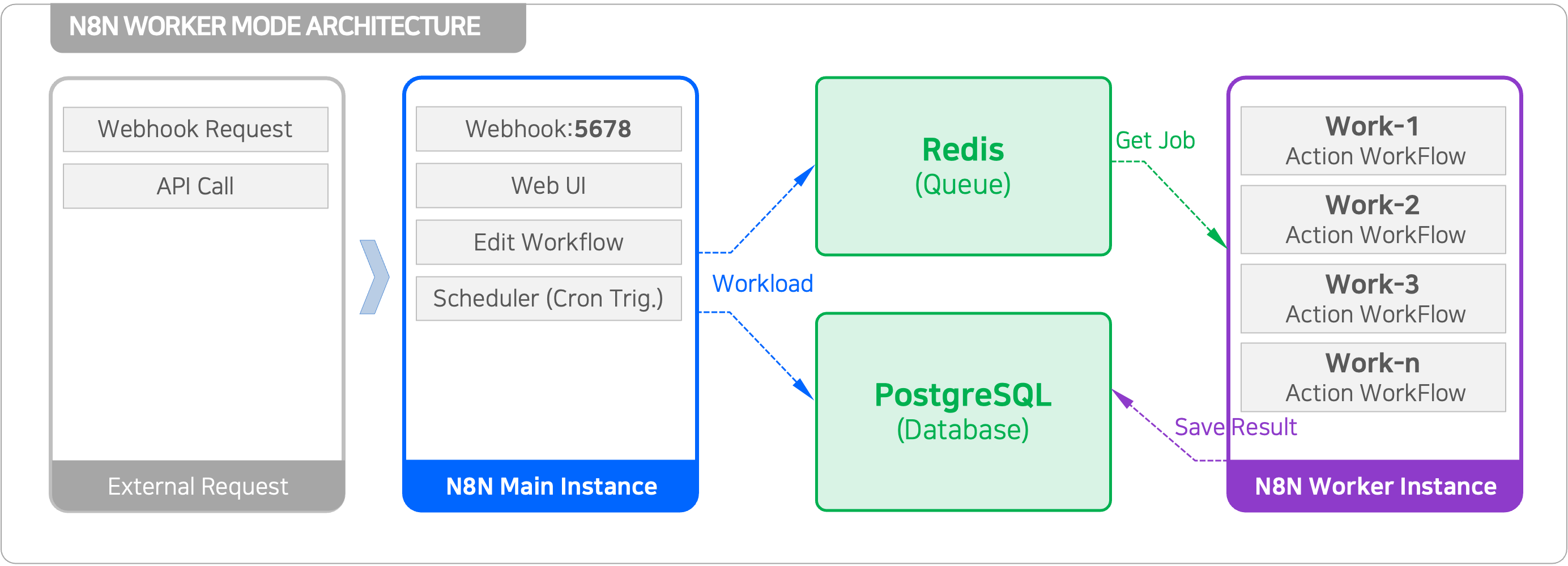 n8n Worker모드의 전체 아키텍처