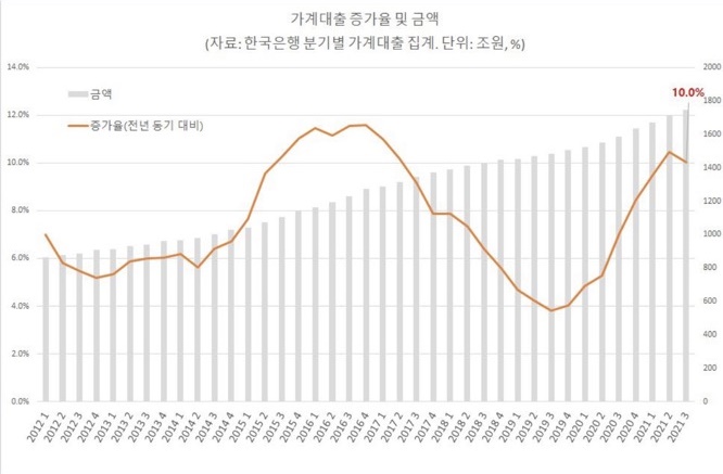 2022년 가계대출 증가율 연 4~5%로 관리한다
