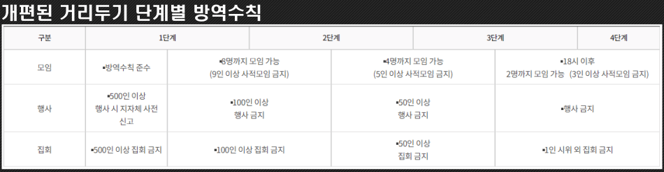사회적-거리두기-단계별-방역수칙-표