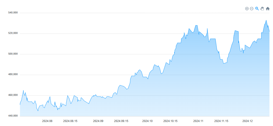 금 시세 금 한돈 정확한 가격 계산 방법
3