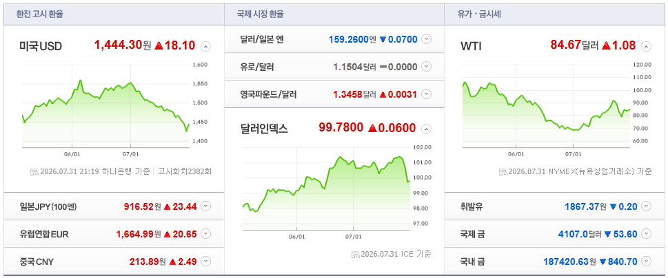 2026-07-31, 21시 19분 주요국가 환율현황 [출처=네이버 Pay 증권 제공]