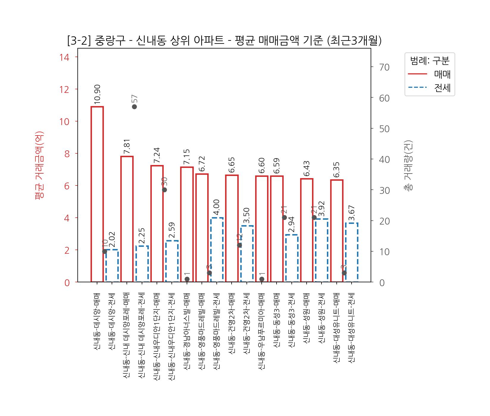 서울 중랑구 아파트 전세 매매