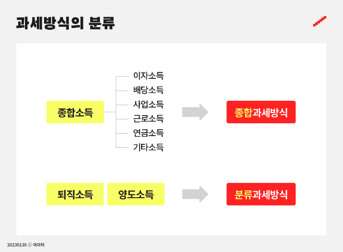 종합소득세 과세방식의 분류표