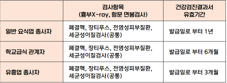 2023년 보건소 보건증 인터넷발급