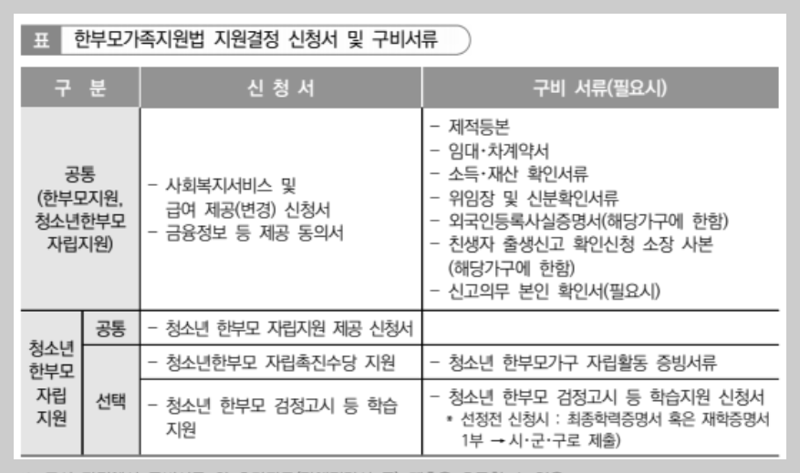 한부모가정 지원혜택 자격조건