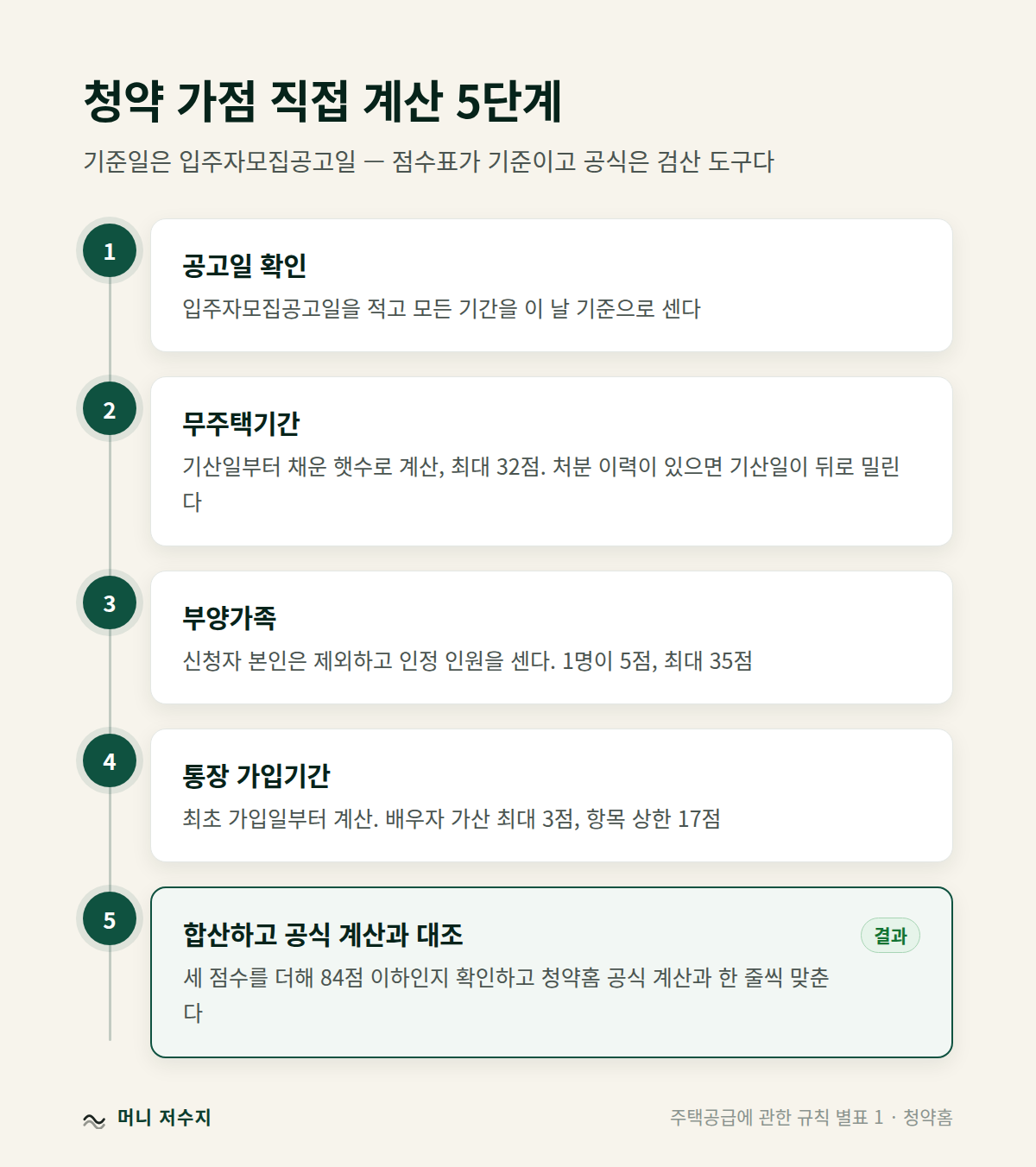 청약 가점 직접 계산 5단계 흐름도