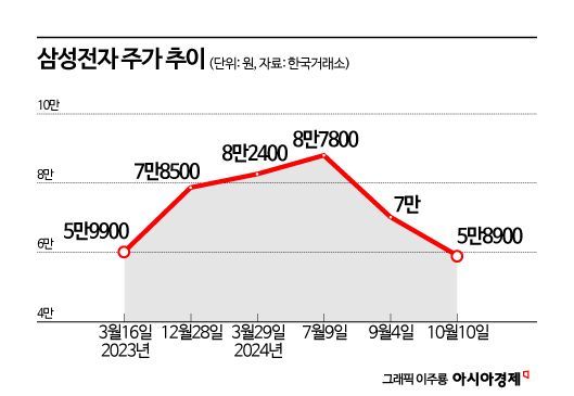 삼성전자 주가