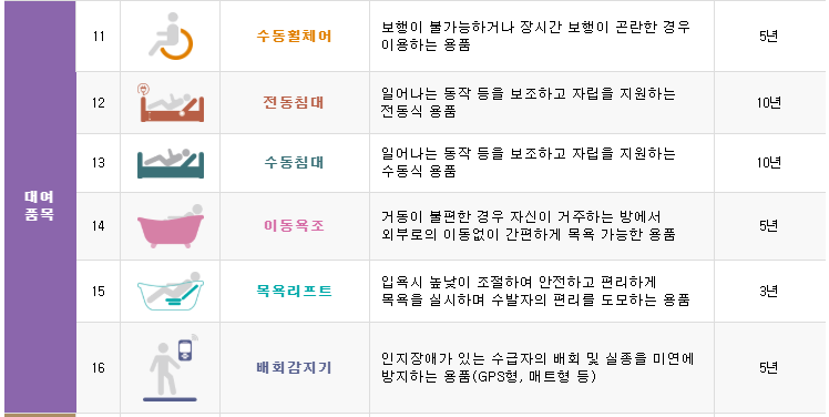 복지용구 지원 완벽 가이드 (65세 이상 노인장기요양보험 대상자)