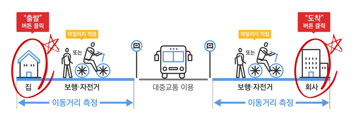 교통비 절약 꿀팁 알뜰 교통 카드 신청 가입 및 사용방법