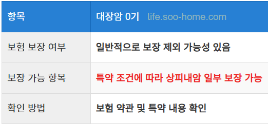 대장암 0기는 암보험 보장이 가능