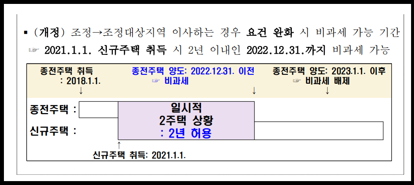다주택자양도소득세완화
