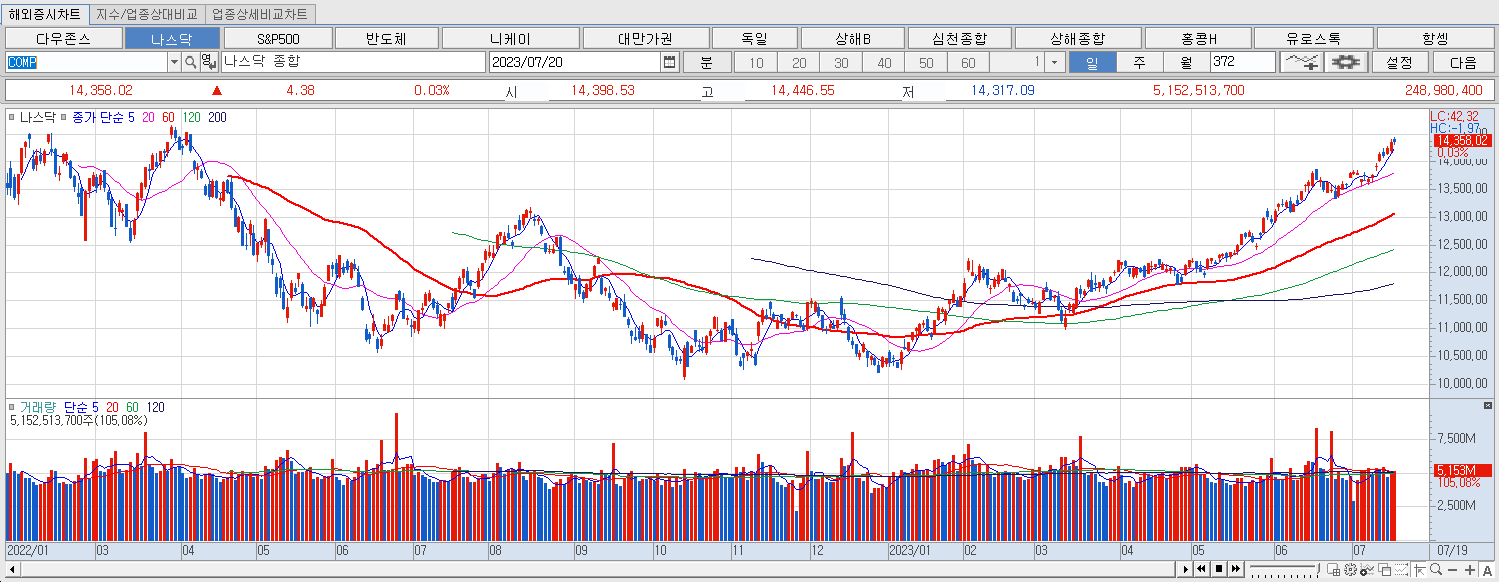 7.20 나스닥 마감
