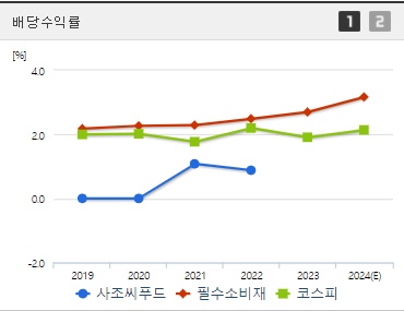 사조씨푸드 배당수익률