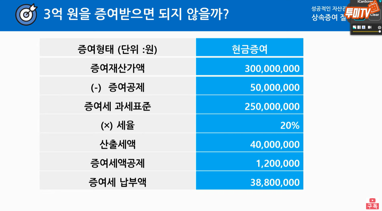 3억원 증여시 3,800만원 가량 증여세가 발생
