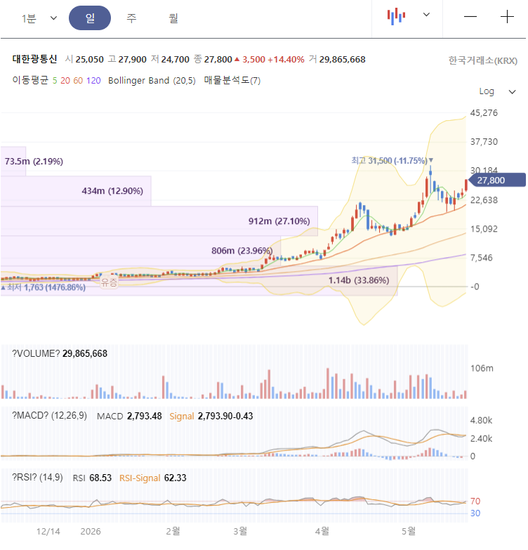 대한광통신 주가 전망 차트 분석