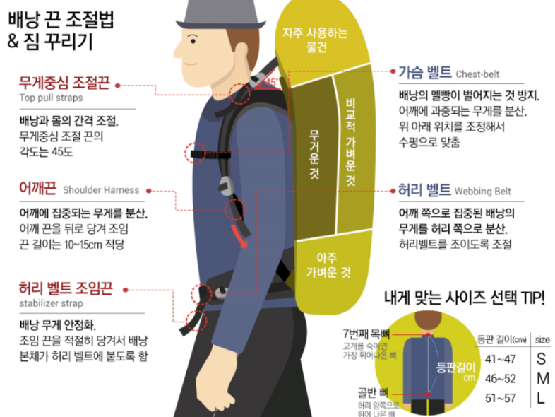 등산 배낭 꾸리기 요약된 이미지