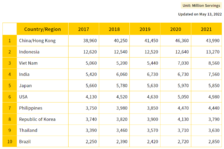 세계 라면 소비량
