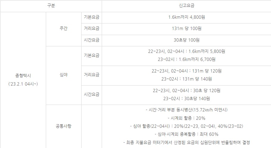 서울 택시 기본요금 및 할증