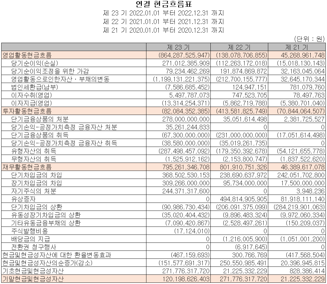 엘앤에프 - 현금흐름표