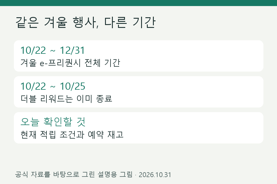 전체 행사 기간과 종료된 더블 리워드 기간을 구분한 달력 설명