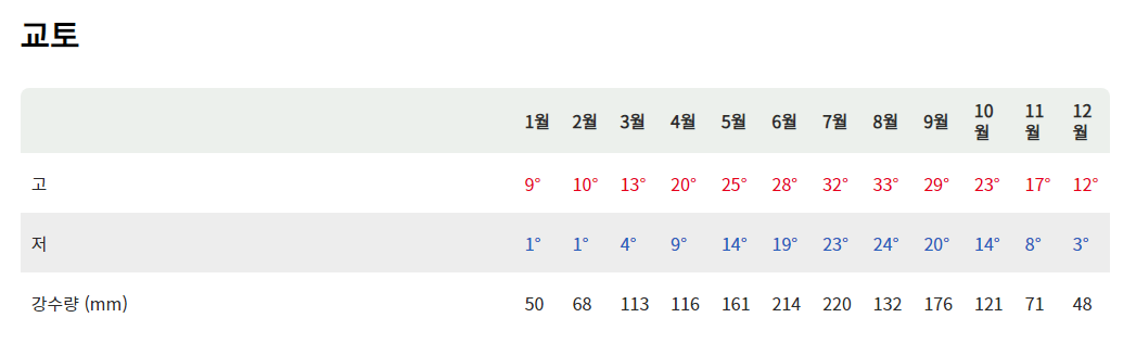 교토 월별 날씨