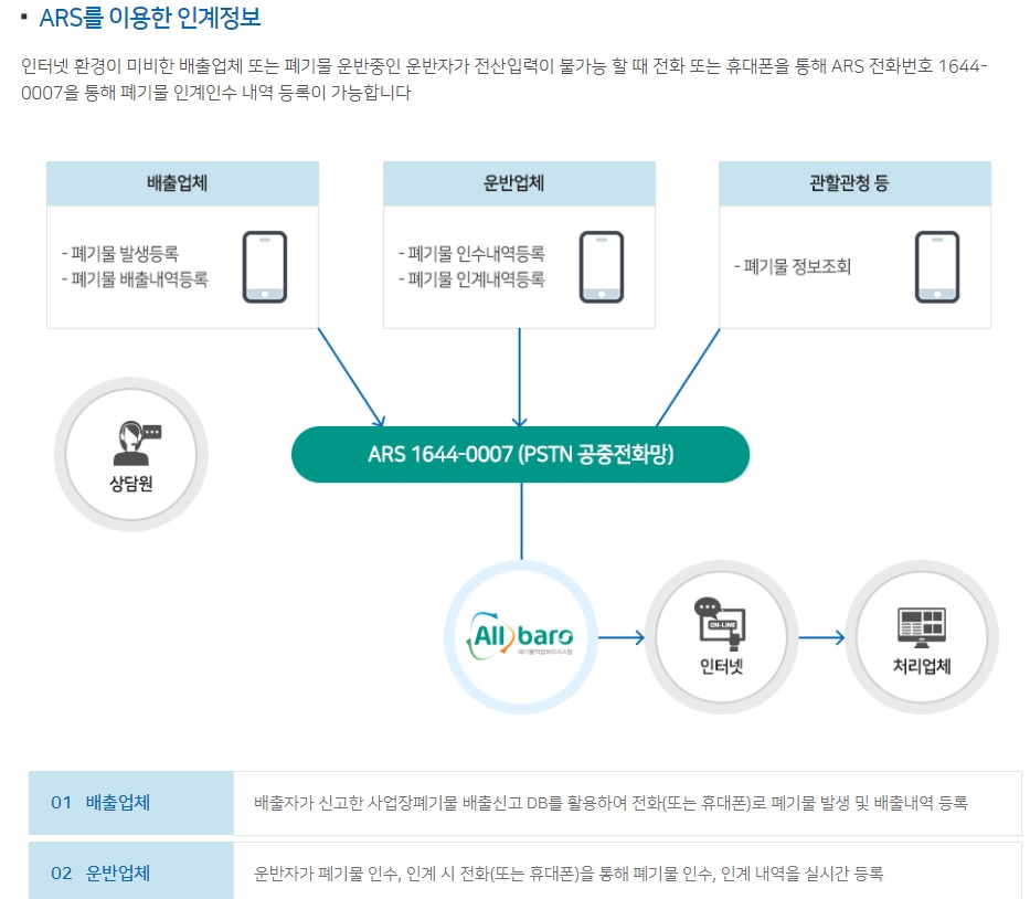 폐기물인계정보관리