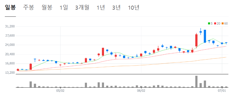 SK이터닉스 주가 차트