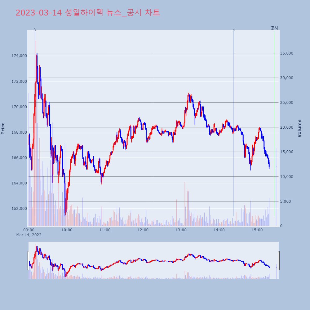 성일하이텍_뉴스공시차트
