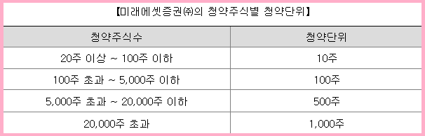 온코크로스 청약 주식별 청약 단위