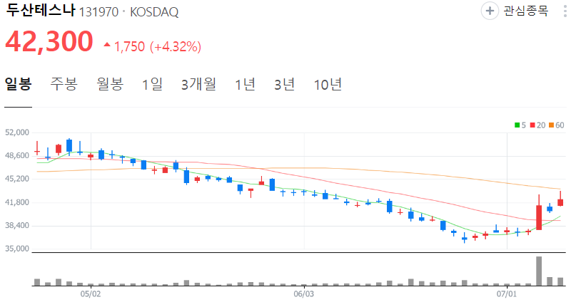 두산테스나-주가-일봉