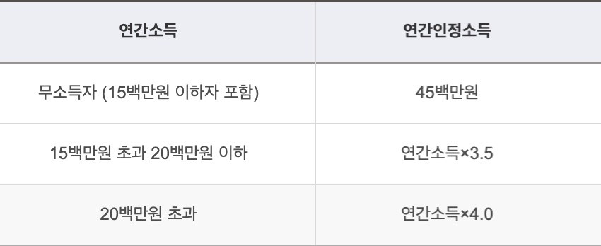 버팀목 전세자금대출