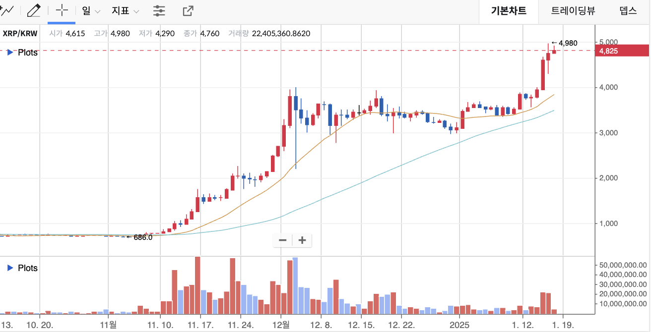 리플 가격 흐름