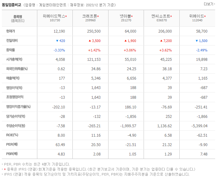 위메이드맥스_동종업비교자료
