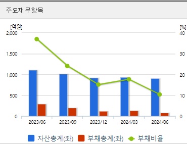 파미셀 재무지표