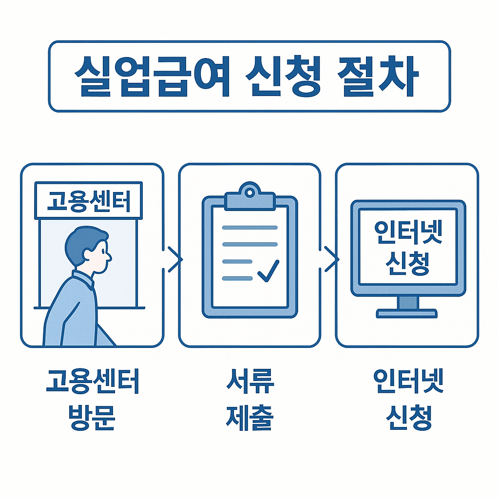 퇴사 후 구직급여 받는 법