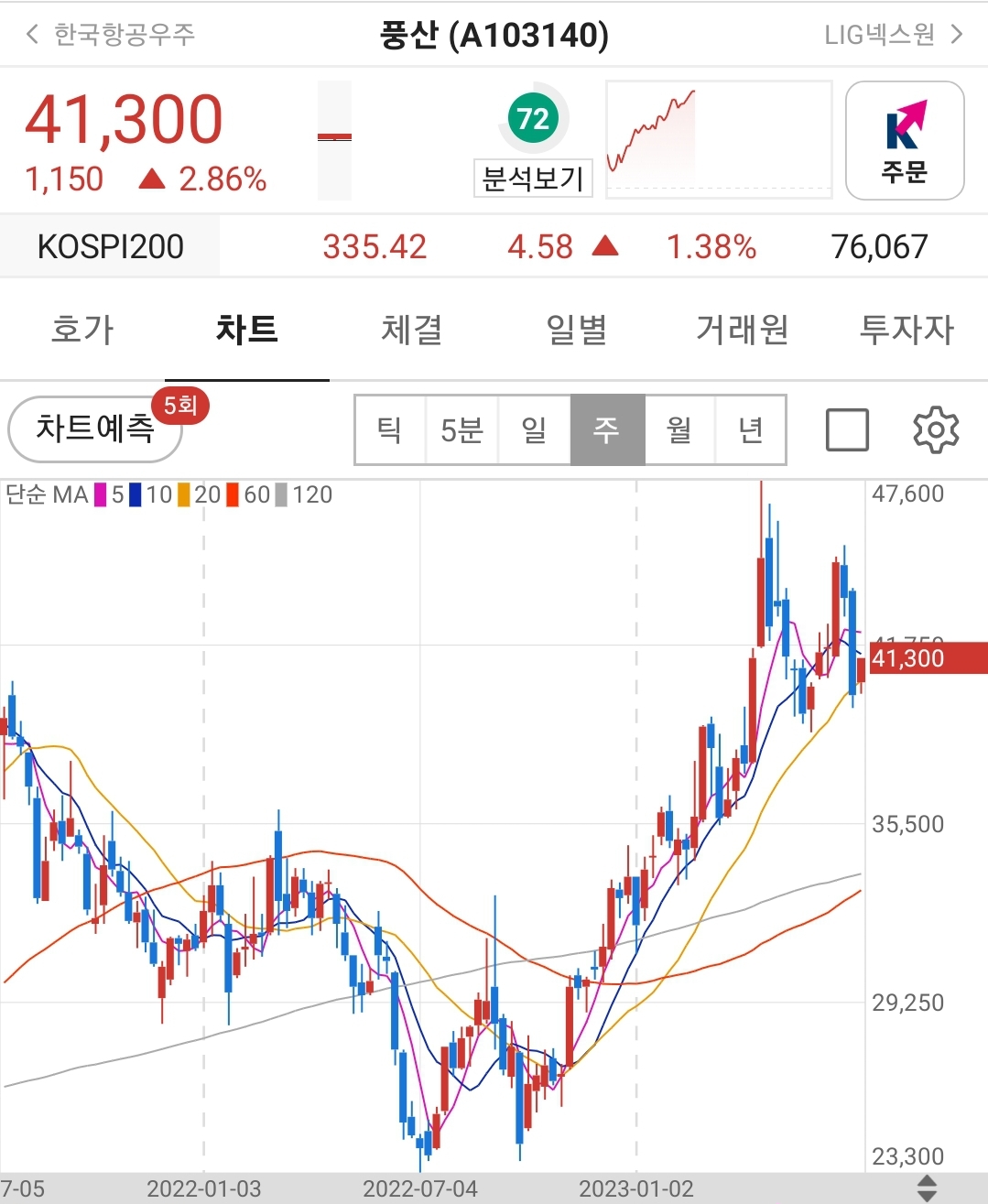 풍상 방산주 테마주 대장주 주가 주봉차트 분석
