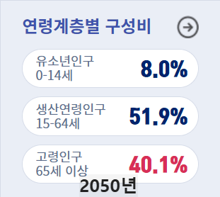 Korea-2050-population-structure-prediction