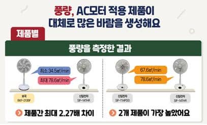 여름 선풍기 추천-풍량이높은 선풍기 사진
