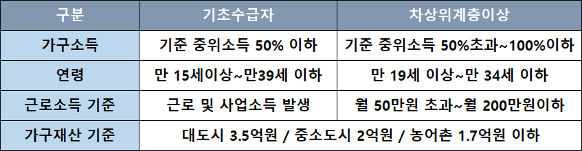청년-내일저축계좌-대상자