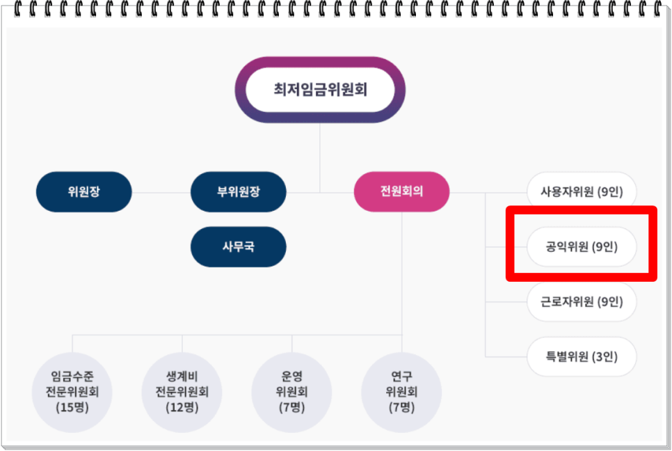 2024년 최저시급 임금 2023년 대비 얼마나 오를까?
