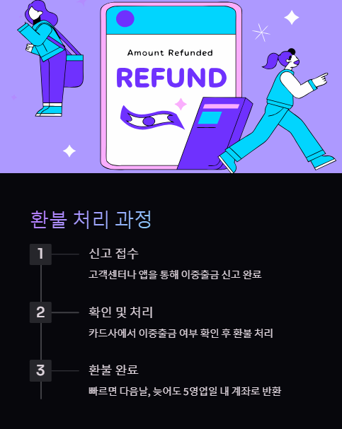 환불 처리 과정