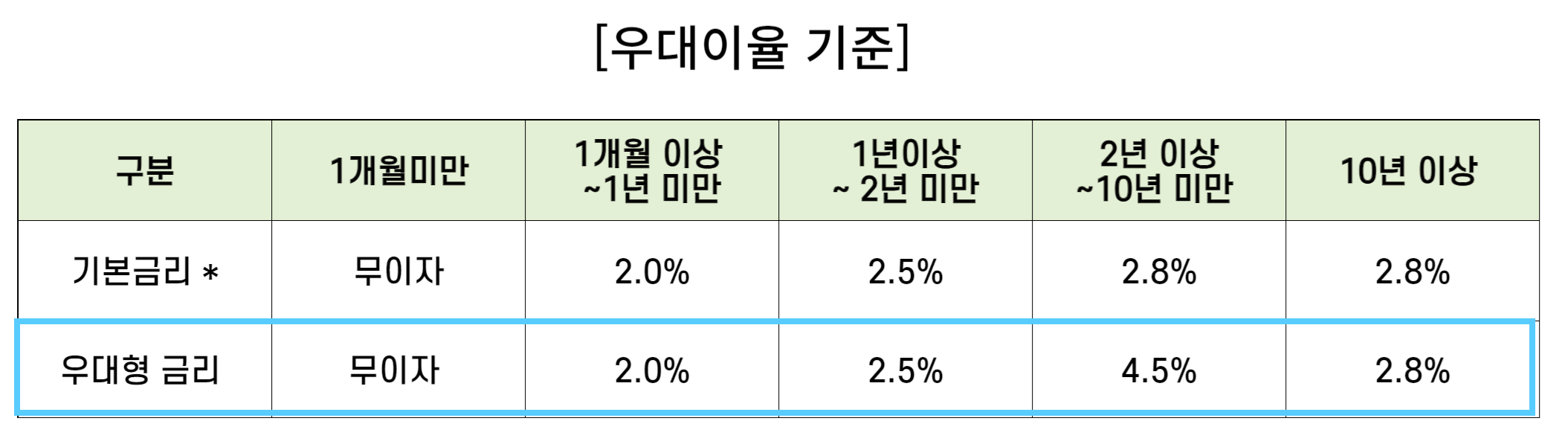 우대이율 기준