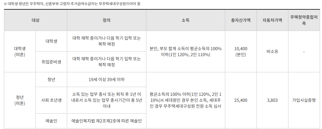 행복주택 계층별 신청자격1