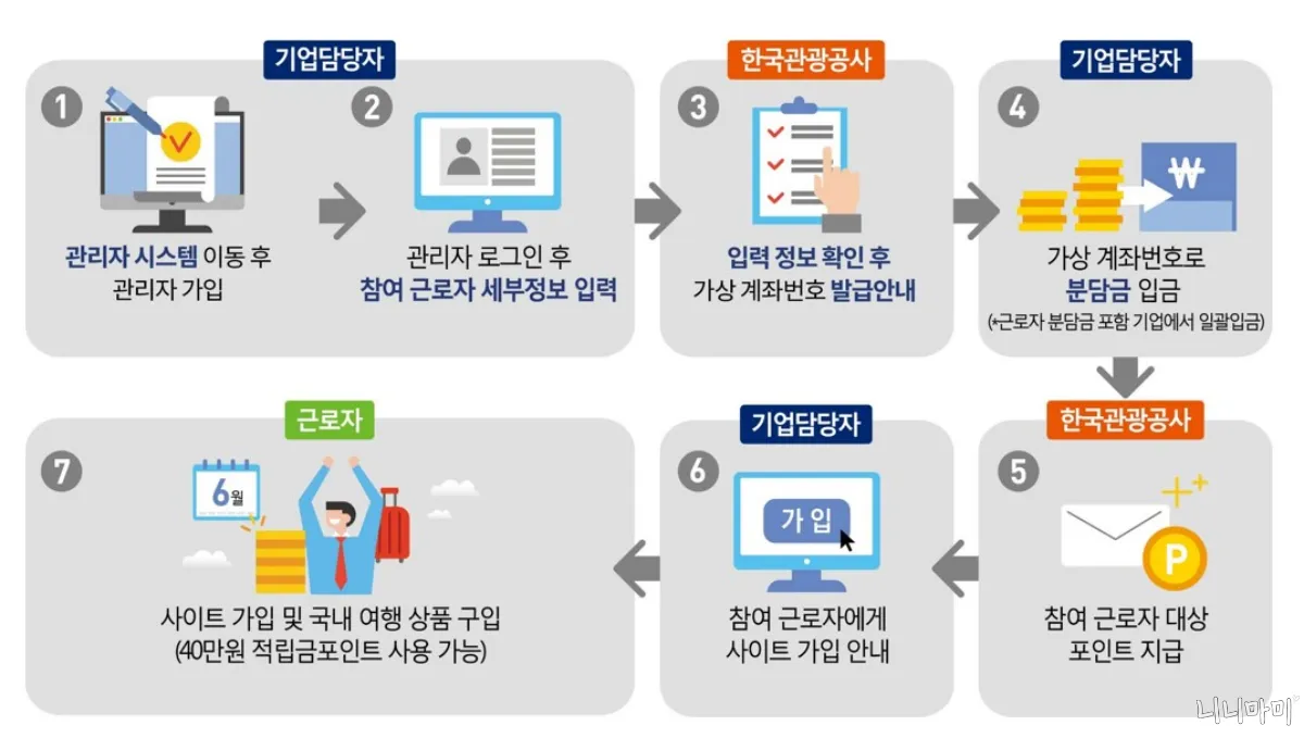 참여절차