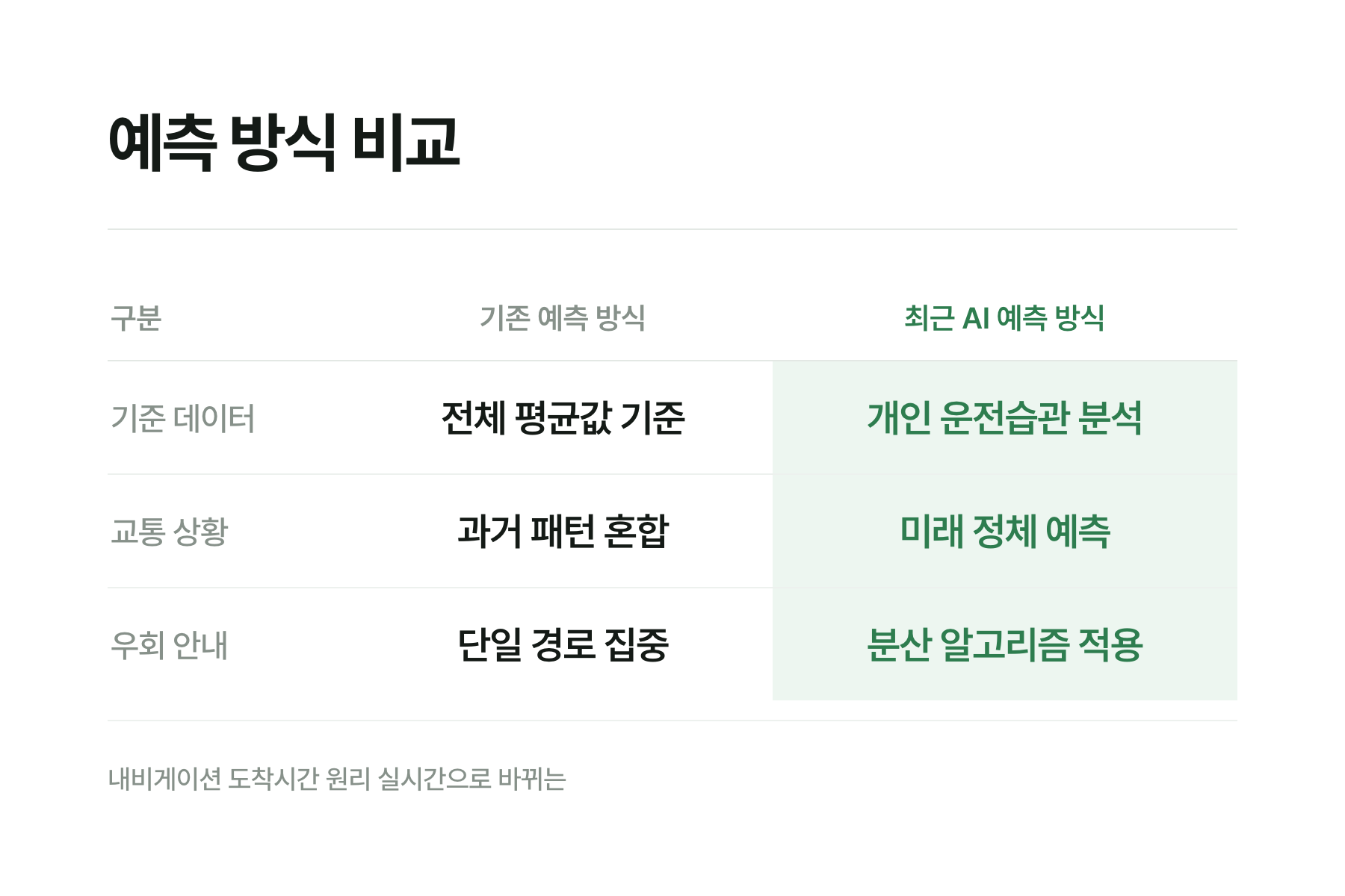 내비게이션 도착시간 원리와 AI 예측 기능