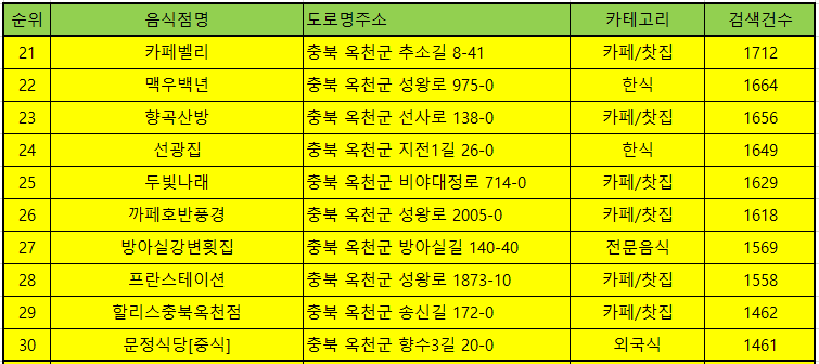 옥천 맛집 방문 순위 TOP 50