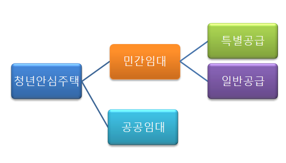 청년안심주택 공급 유형 도표
