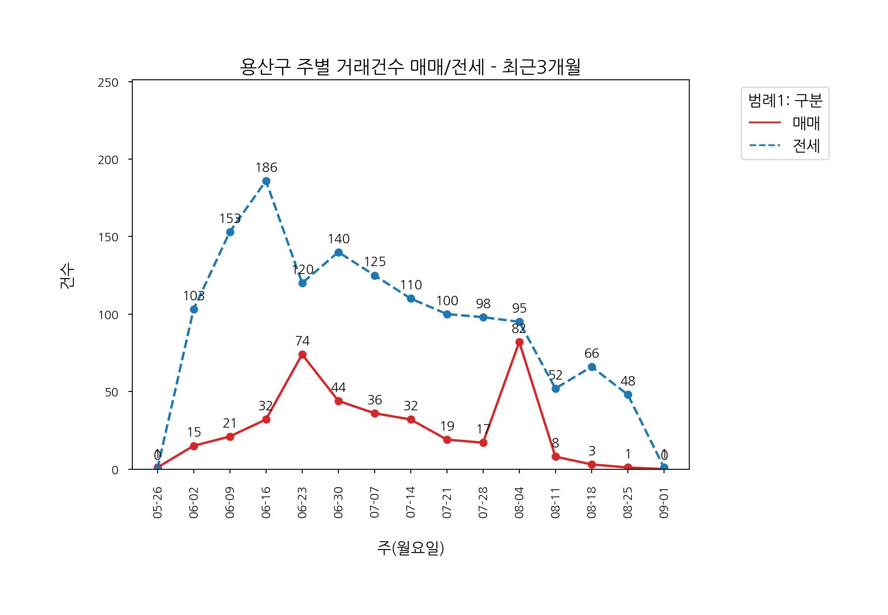서울시 용산구 아파트 전세 매매 6월~9월