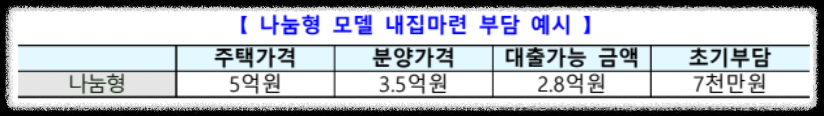 공공분양 새로운 청약자격 알아보기(22.11.28)